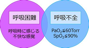 呼吸困難心理作用